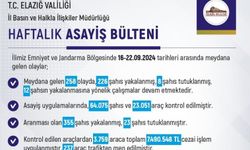 ELAZIĞ’DA BİR HAFTADA 258 OLAY MEYDANA GELDİ, 226 KİŞİ YAKALANDI