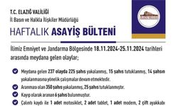 ELAZIĞ’DA BİR HAFTADA 237 OLAY MEYDANA GELDİ