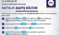 ELAZIĞ’DA SON BİR HAFTADA 254 OLAY MEYDANA GELDİ, 250 ŞAHIS YAKALANDI