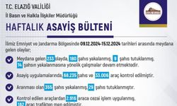 ELAZIĞ’IN HAFTALIK ASAYİŞ VERİLERİ AÇIKLANDI