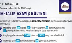 231 OLAYDA 211 ŞAHIS YAKALANDI