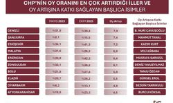 ORC ARAŞTIRMASINA GÖRE ELAZIĞ’DA CHP’NİN OY ORANI YÜKSELDİ