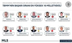 GÜRSEL EROL, TBMM’NİN EN BAŞARILI MİLLETVEKİLLERİ ARASINDA İLK SIRALARDA
