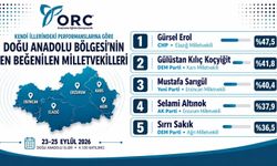 GÜRSEL EROL BÖLGENİN EN BEĞENİLEN MİLLETVEKİLİ OLDU