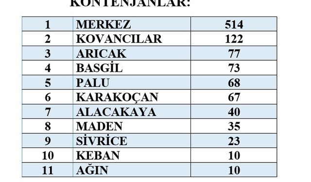 ELAZIĞ VE İLÇELERDE 1039 KİŞİLİK TYP DÜZENLENECEK