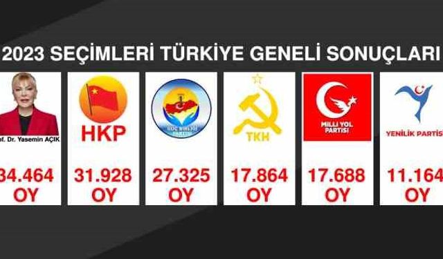 MİLLETVEKİLİ ADAYI AÇIK, 5 PARTİYİ GERİDE BIRAKTI