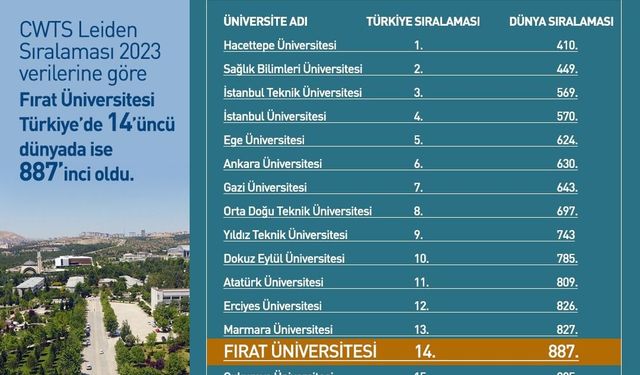 FIRAT ÜNİVERSİTESİ CWTS LEİDEN 2023 SIRALAMASINDA TÜRKİYE’DE 14’ÜNCÜ OLDU 