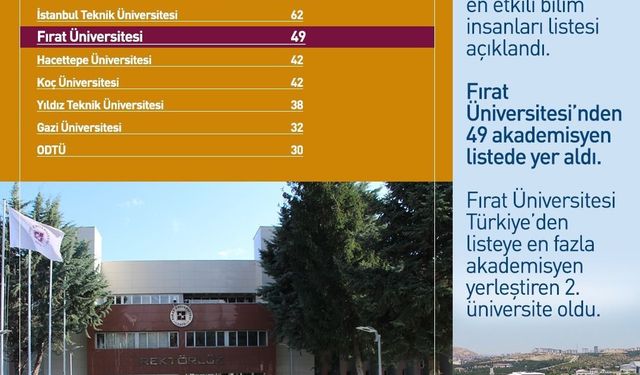 DÜNYANIN EN ETKİLİ BİLİM İNSANLARI LİSTESİNDE FÜ'DEN 49 AKADEMİSYEN YER ALDI