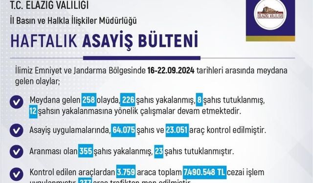 ELAZIĞ’DA BİR HAFTADA 258 OLAY MEYDANA GELDİ, 226 KİŞİ YAKALANDI