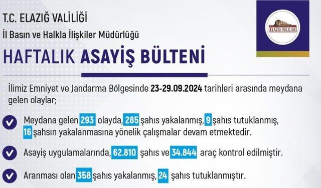 ELAZIĞ’DA 3 BİN ARACA 6 MİLYON 890 BİN LİRA CEZA KESİLDİ