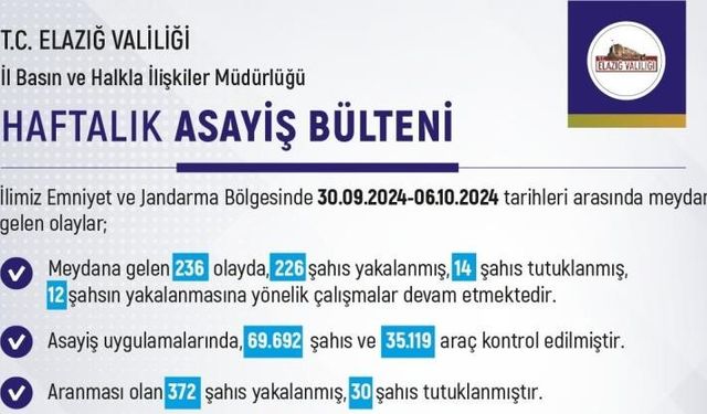 ELAZIĞ'DA 1 HAFTADA 236 OLAY!