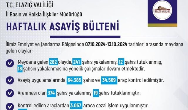 ELAZIĞ’DA MEYDANA GELEN 282 OLAYDA 241 ŞÜPHELİ YAKALANDI