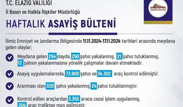 ELAZIĞ’DA SON BİR HAFTADA 254 OLAY MEYDANA GELDİ, 250 ŞAHIS YAKALANDI