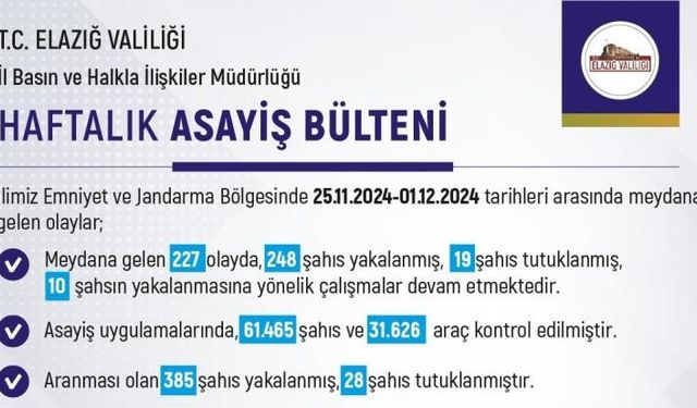 ELAZIĞ’DA SON BİR HAFTADA 227 OLAY MEYDANA GELDİ