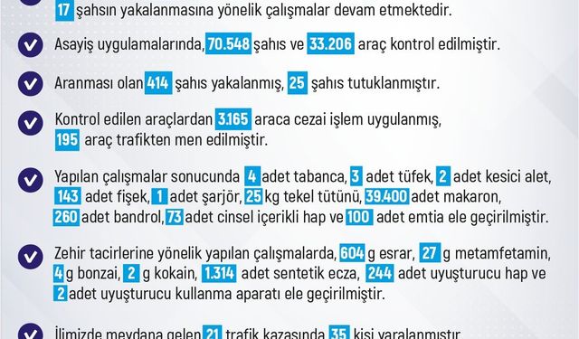 ELAZIĞ’DA SON BİR HAFTALIK ASAYİŞ BÜLTENİ AÇIKLANDI.