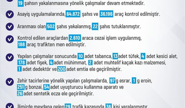 SON BİR HAFTADA MEYDANA GELEN 205 OLAYDA 211 ŞAHIS YAKALANDI