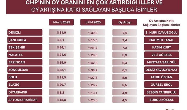 ORC ARAŞTIRMASINA GÖRE ELAZIĞ’DA CHP’NİN OY ORANI YÜKSELDİ