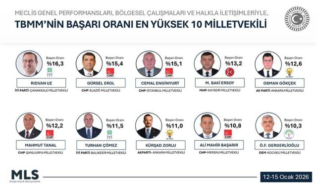 GÜRSEL EROL, TBMM’NİN EN BAŞARILI MİLLETVEKİLLERİ ARASINDA İLK SIRALARDA