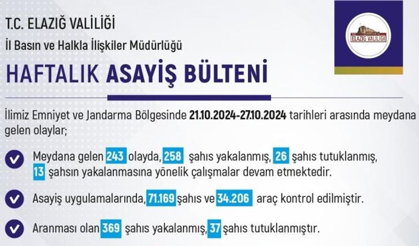 ELAZIĞ’DA MEYDANA GELEN 243 OLAYDA 258 ŞÜPHELİ YAKALANDI