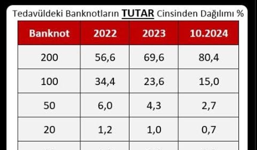 500 TL’LİK BANKNOT GELİYOR