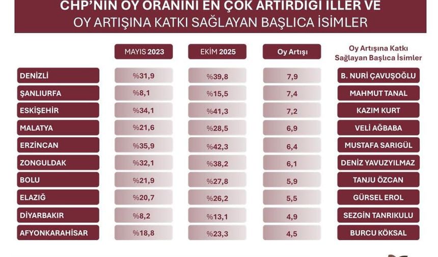 ORC ARAŞTIRMASINA GÖRE ELAZIĞ’DA CHP’NİN OY ORANI YÜKSELDİ