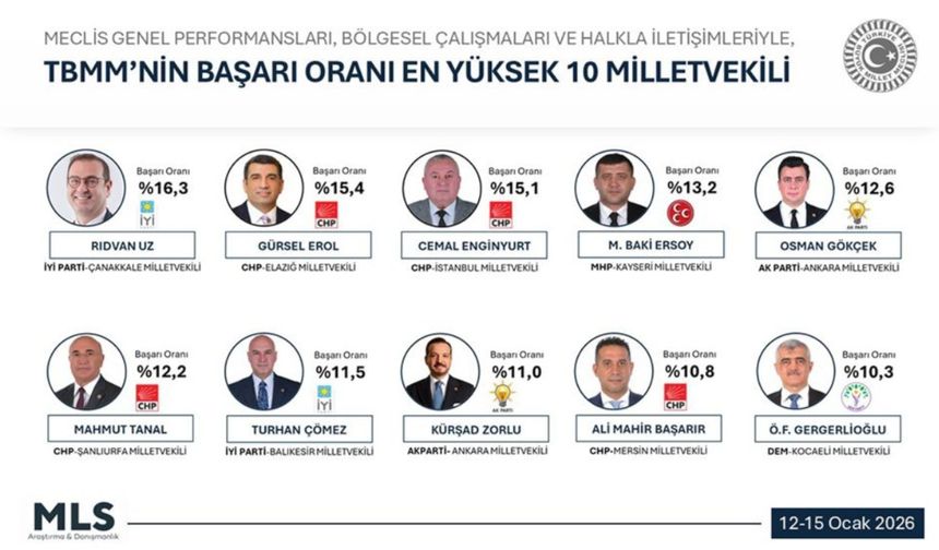 GÜRSEL EROL, TBMM’NİN EN BAŞARILI MİLLETVEKİLLERİ ARASINDA İLK SIRALARDA