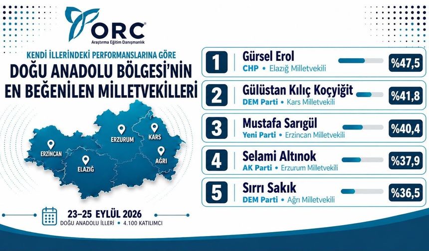 GÜRSEL EROL BÖLGENİN EN BEĞENİLEN MİLLETVEKİLİ OLDU