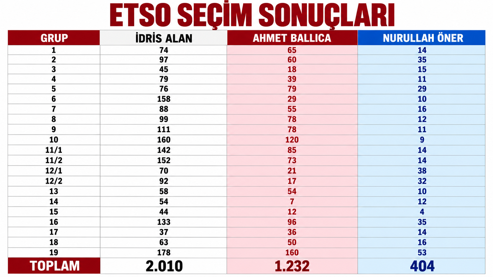 ETSO SEÇİMİNİN RÖNTGENİ